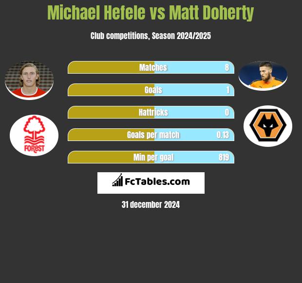 Michael Hefele vs Matt Doherty h2h player stats