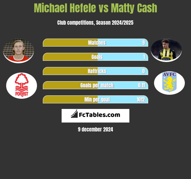 Michael Hefele vs Matty Cash h2h player stats