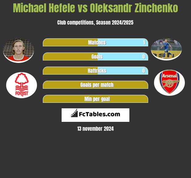 Michael Hefele vs Oleksandr Zinchenko h2h player stats