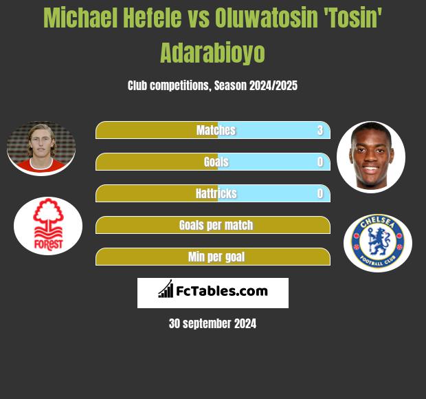 Michael Hefele vs Oluwatosin 'Tosin' Adarabioyo h2h player stats