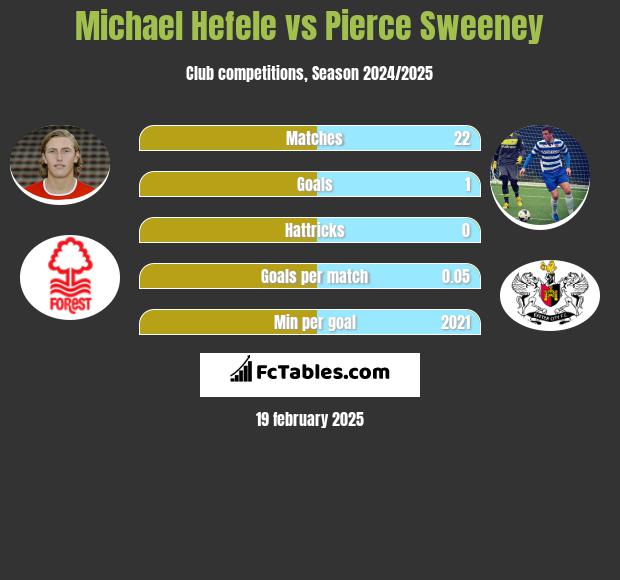 Michael Hefele vs Pierce Sweeney h2h player stats