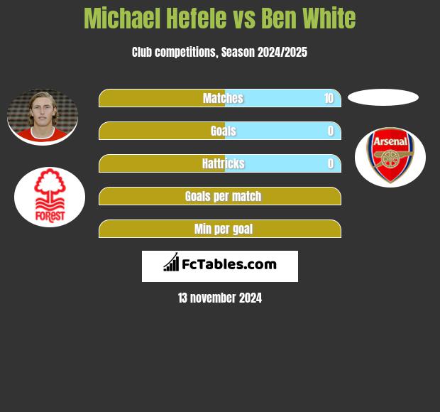 Michael Hefele vs Ben White h2h player stats