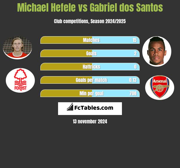 Michael Hefele vs Gabriel dos Santos h2h player stats