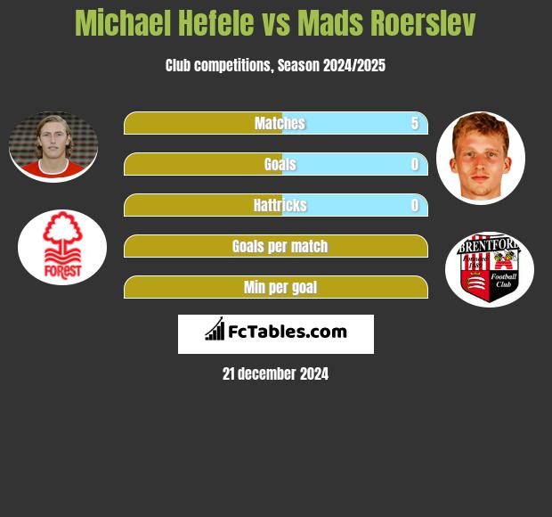 Michael Hefele vs Mads Roerslev h2h player stats