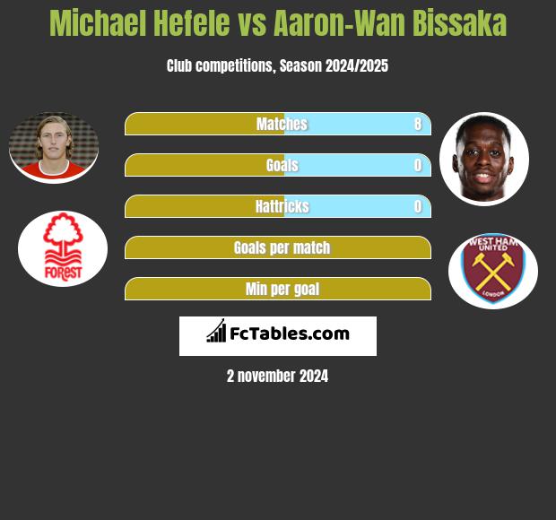 Michael Hefele vs Aaron-Wan Bissaka h2h player stats