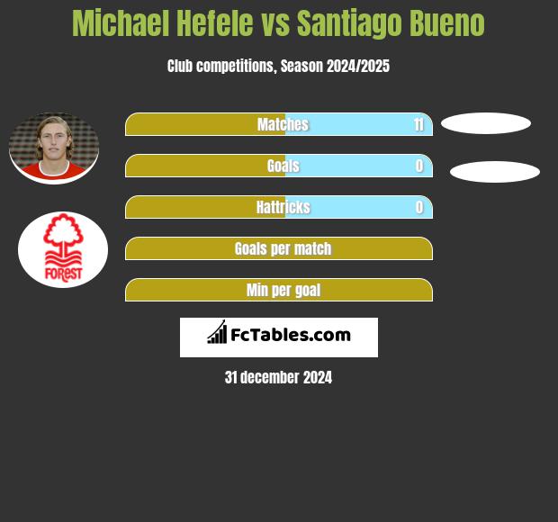 Michael Hefele vs Santiago Bueno h2h player stats