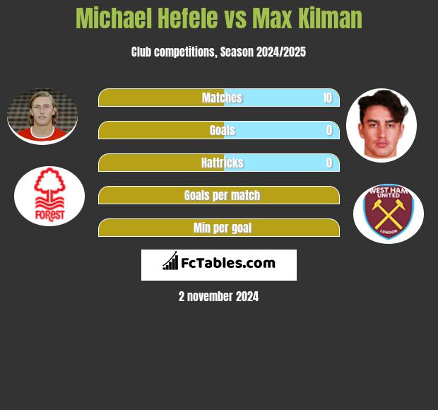 Michael Hefele vs Max Kilman h2h player stats