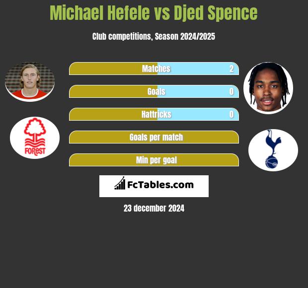 Michael Hefele vs Djed Spence h2h player stats