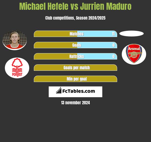 Michael Hefele vs Jurrien Maduro h2h player stats