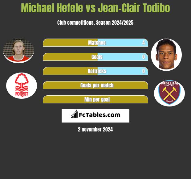 Michael Hefele vs Jean-Clair Todibo h2h player stats