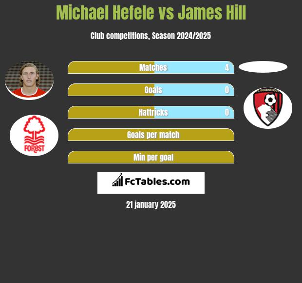 Michael Hefele vs James Hill h2h player stats