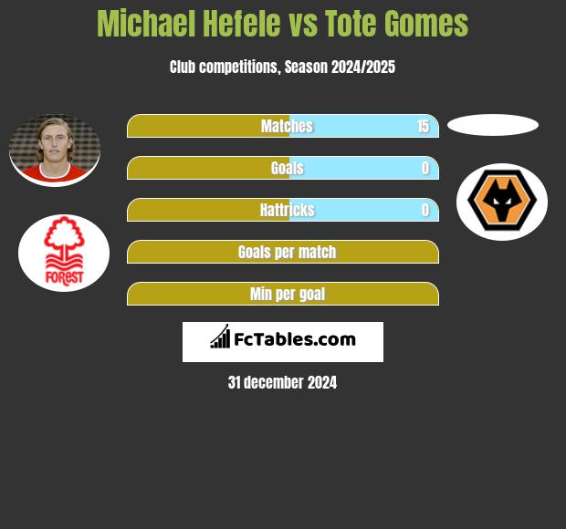 Michael Hefele vs Tote Gomes h2h player stats