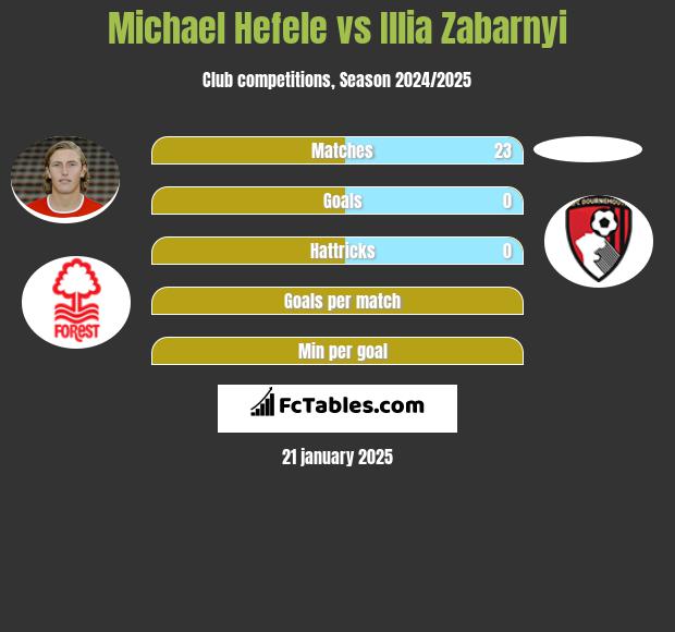 Michael Hefele vs Illia Zabarnyi h2h player stats