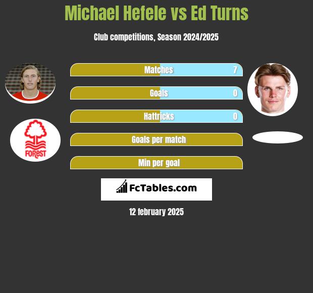 Michael Hefele vs Ed Turns h2h player stats