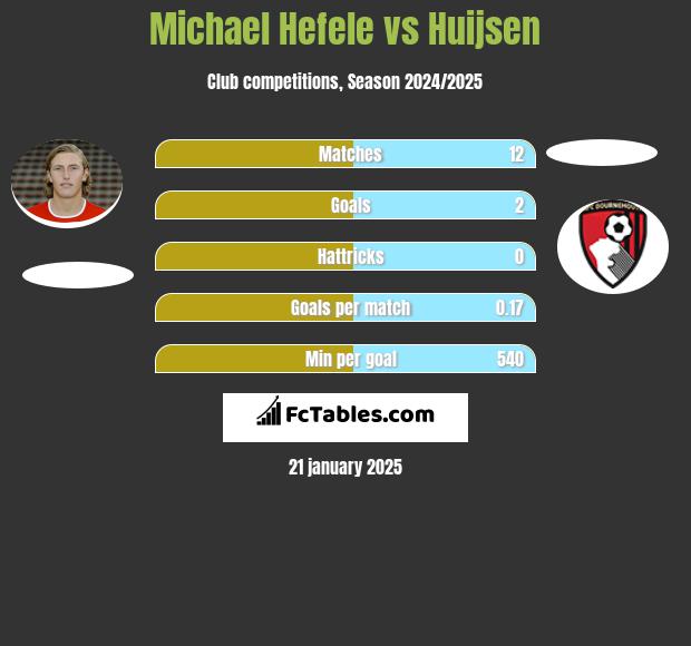 Michael Hefele vs Huijsen h2h player stats