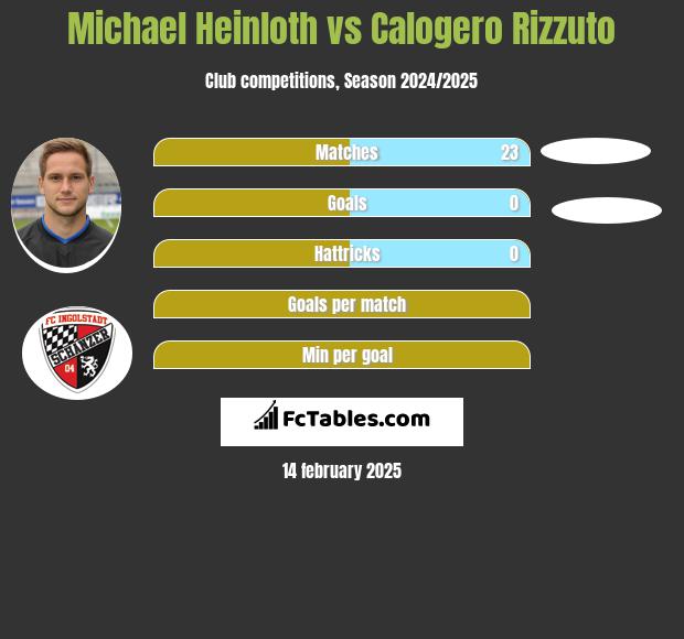 Michael Heinloth vs Calogero Rizzuto h2h player stats