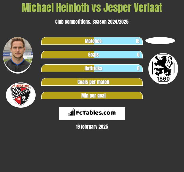 Michael Heinloth vs Jesper Verlaat h2h player stats