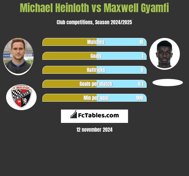 Michael Heinloth vs Maxwell Gyamfi h2h player stats