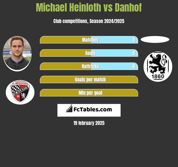 Michael Heinloth vs Danhof h2h player stats