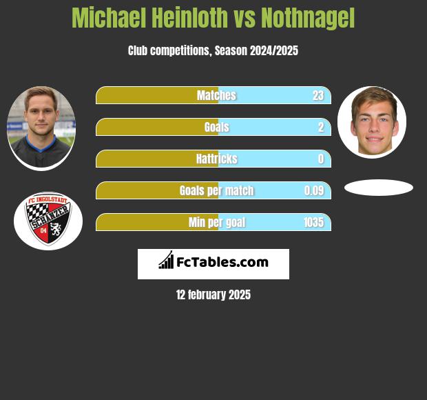 Michael Heinloth vs Nothnagel h2h player stats