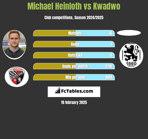 Michael Heinloth vs Kwadwo h2h player stats