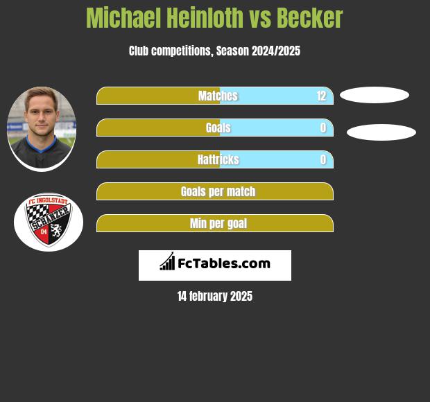 Michael Heinloth vs Becker h2h player stats