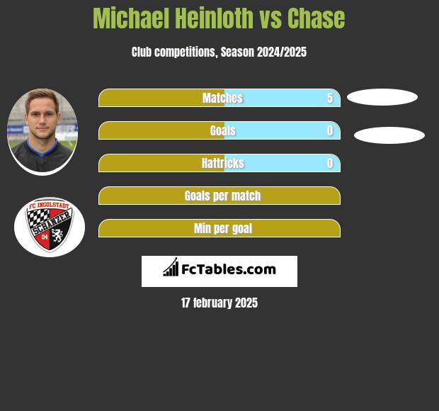 Michael Heinloth vs Chase h2h player stats