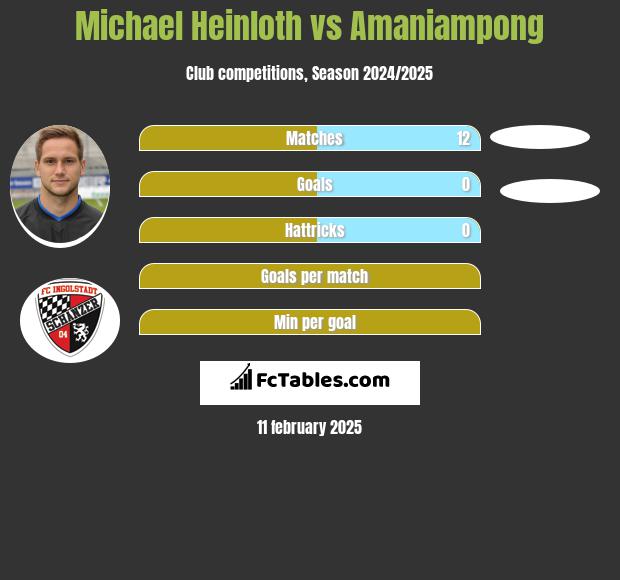 Michael Heinloth vs Amaniampong h2h player stats