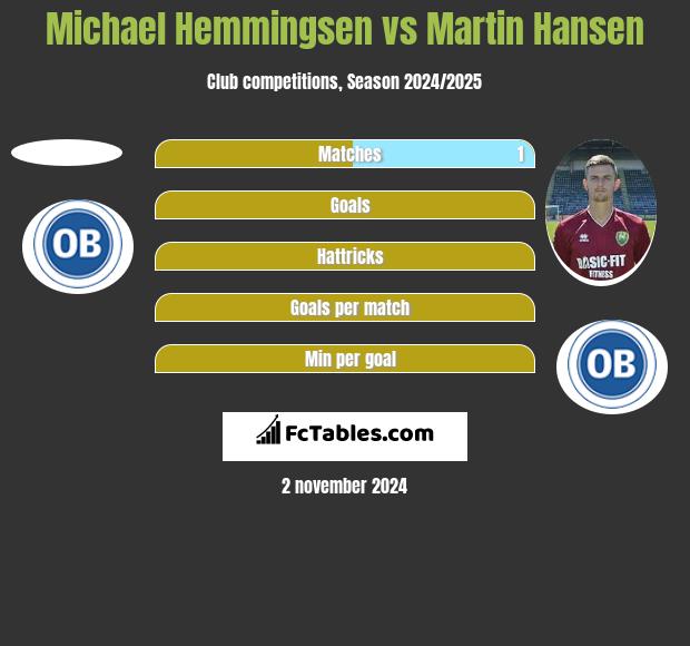 Michael Hemmingsen vs Martin Hansen h2h player stats