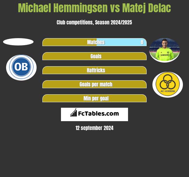 Michael Hemmingsen vs Matej Delac h2h player stats