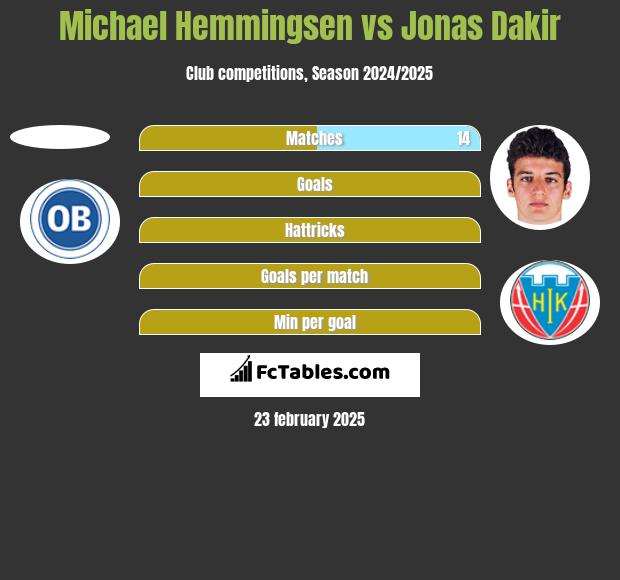 Michael Hemmingsen vs Jonas Dakir h2h player stats