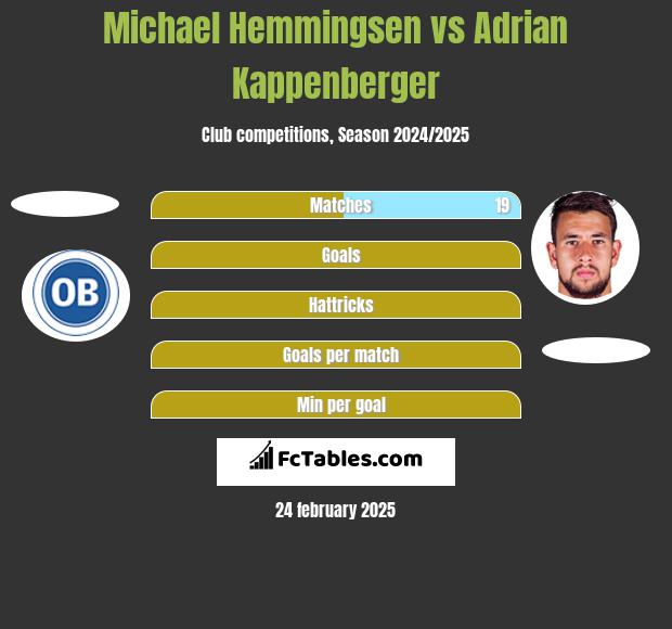 Michael Hemmingsen vs Adrian Kappenberger h2h player stats