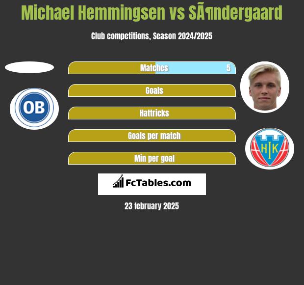 Michael Hemmingsen vs SÃ¶ndergaard h2h player stats