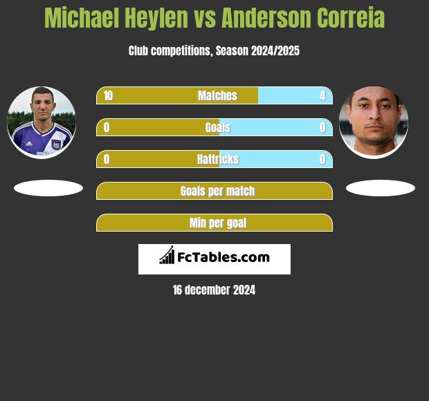 Michael Heylen vs Anderson Correia h2h player stats