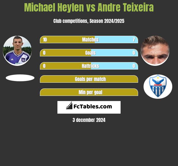 Michael Heylen vs Andre Teixeira h2h player stats