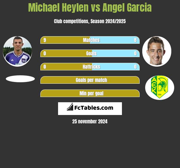 Michael Heylen vs Angel Garcia h2h player stats