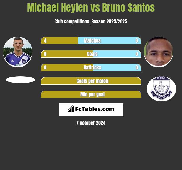 Michael Heylen vs Bruno Santos h2h player stats