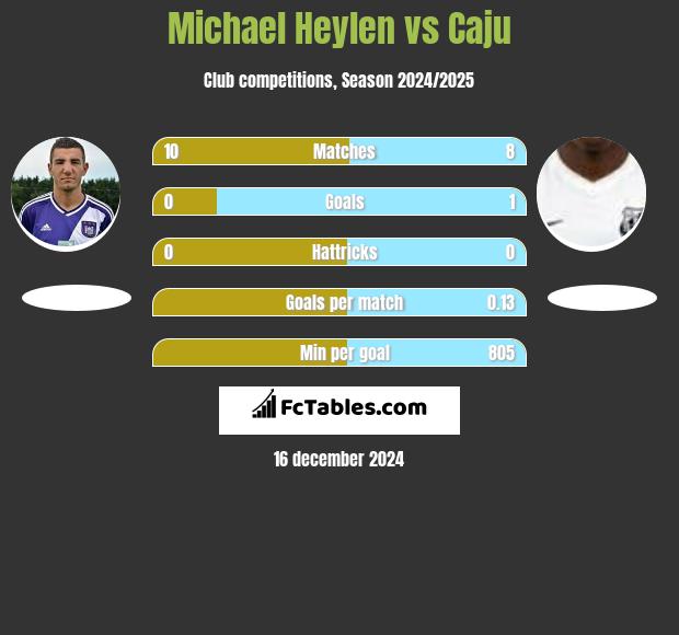 Michael Heylen vs Caju h2h player stats