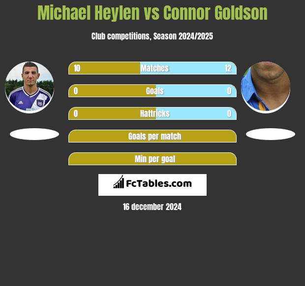 Michael Heylen vs Connor Goldson h2h player stats