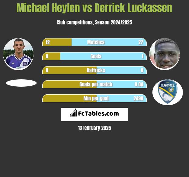 Michael Heylen vs Derrick Luckassen h2h player stats