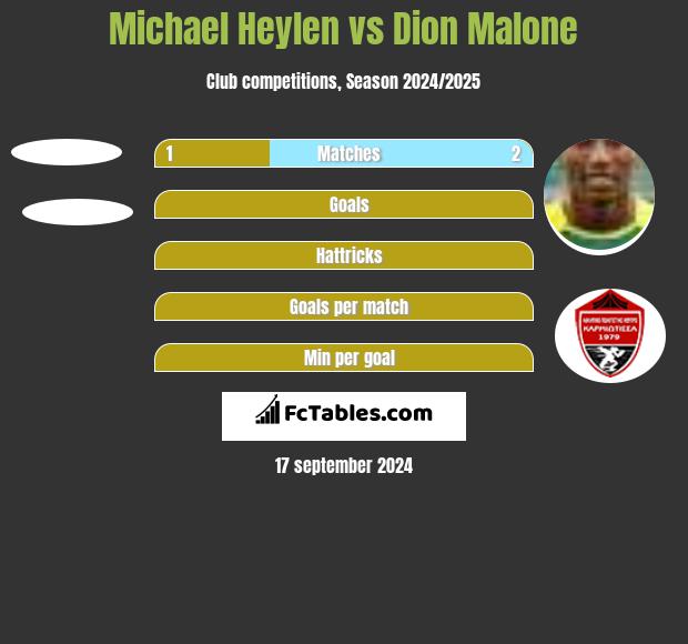 Michael Heylen vs Dion Malone h2h player stats