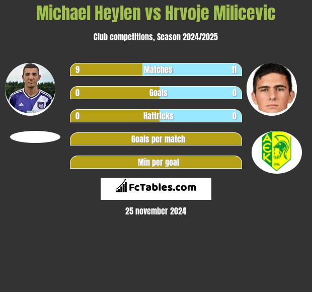 Michael Heylen vs Hrvoje Milicevic h2h player stats