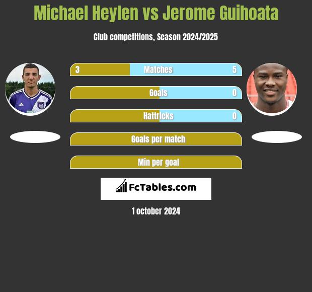 Michael Heylen vs Jerome Guihoata h2h player stats