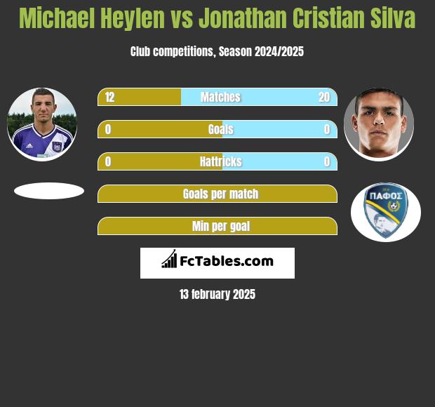 Michael Heylen vs Jonathan Cristian Silva h2h player stats