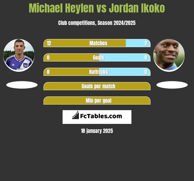 Michael Heylen vs Jordan Ikoko h2h player stats