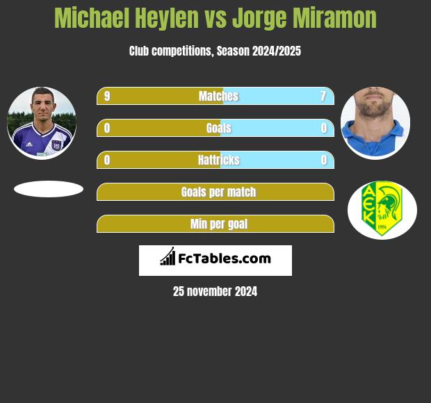 Michael Heylen vs Jorge Miramon h2h player stats