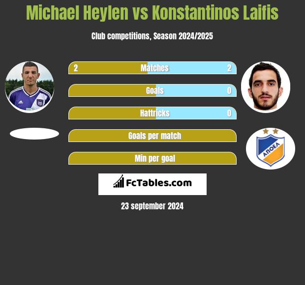 Michael Heylen vs Konstantinos Laifis h2h player stats