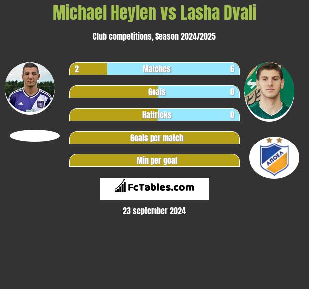 Michael Heylen vs Lasha Dvali h2h player stats