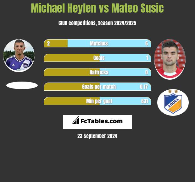 Michael Heylen vs Mateo Susic h2h player stats