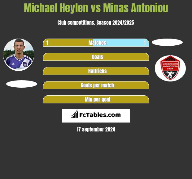 Michael Heylen vs Minas Antoniou h2h player stats